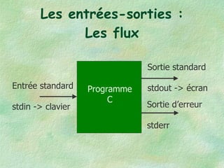 Les entrées-sorties : Les flux Entrée standard stdin -> clavier Sortie standard stdout -> écran Sortie d’erreur stderr Programme C 
