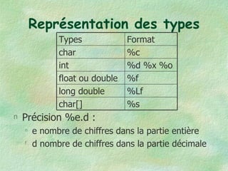 Représentation des types Précision %e.d : e nombre de chiffres dans la partie entière d nombre de chiffres dans la partie décimale Types Format char %c int %d %x %o float ou double %f long double %Lf char[] %s 