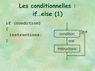 Les conditionnelles : if…else (1) if (condition) { instructions; } condition instructions vrai faux 