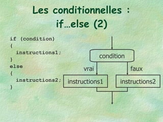 Les conditionnelles : if…else (2) if (condition) { instructions1; } else { instructions2; } condition instructions1 vrai faux instructions2 