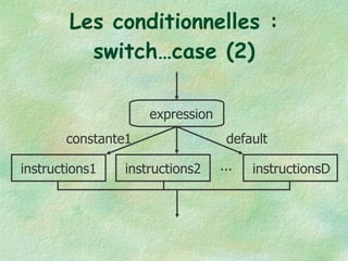 Les conditionnelles : switch…case (2) expression constante1 default ... instructionsD instructions1 instructions2 
