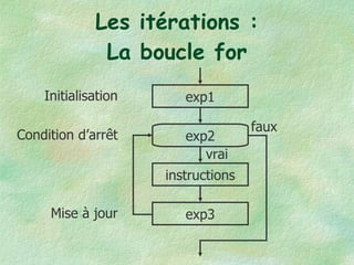 Les itérations : La boucle for vrai faux Initialisation Condition d’arrêt Mise à jour exp2 exp1 instructions exp3 