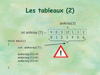 Les tableaux (2) int anArray [7]  -> 9 3 12 1 1 2 0 anArray[3] v void main() { int anArray[7]; anArray[0]=9; anArray[1]=0; anArray[2]=3; ... } 0 2 3 4 5 6 1 ! 