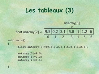Les tableaux (3) 0 2 3 4 5 6 1 float anArray[7]  -> anArray[3] v void main() { float anArray[7]={9.5,0.2,3.1,5.8,1,1.2,6}; anArray[0]=9.5; anArray[1]=0.2; anArray[2]=3.1; ... } 9.5 0.2 3.1 5.8 1 1.2 6 