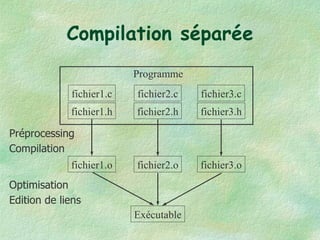 Compilation séparée Exécutable Préprocessing Compilation Edition de liens Optimisation fichier1.c fichier2.c fichier3.c fichier1.h fichier2.h fichier3.h Programme fichier1.o fichier2.o fichier3.o 
