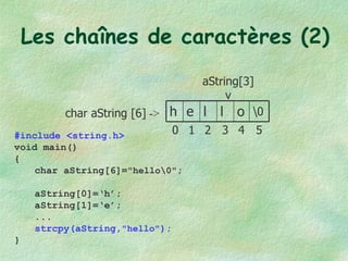 Les chaînes de caractères (2) 0 2 3 4 5 1 char aString [6]  -> aString[3] v #include <string.h> void main() { char aString[6]= "hello\0" ; aString[0]=‘h’; aString[1]=‘e’; ... strcpy(aString, "hello" ); } \0 o l l e h 