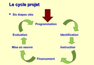 Le cycle projet
Le cycle projet
 Six étapes clés
Evaluation
Programmation
Instruction
Mise en oeuvre
Identification
Financement
 