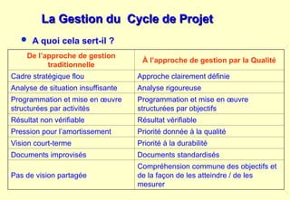 La Gestion du Cycle de Projet
La Gestion du Cycle de Projet
 A quoi cela sert-il ?
De l’approche de gestion
traditionnelle
À l’approche de gestion par la Qualité
Cadre stratégique flou Approche clairement définie
Analyse de situation insuffisante Analyse rigoureuse
Programmation et mise en œuvre
structurées par activités
Programmation et mise en œuvre
structurées par objectifs
Résultat non vérifiable Résultat vérifiable
Pression pour l’amortissement Priorité donnée à la qualité
Vision court-terme Priorité à la durabilité
Documents improvisés Documents standardisés
Pas de vision partagée
Compréhension commune des objectifs et
de la façon de les atteindre / de les
mesurer
 