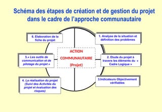 Schéma des étapes de création et de gestion du projet
dans le cadre de l’approche communautaire
1. Analyse de la situation et
définition des problèmes
4. La réalisation du projet
(Suivi des Activités du
projet et évaluation des
risques)
5.« Les outils de
communication et de
pilotage du projet »
3.Indicateurs Objectivement
vérifiables
2. Etude du projet à
travers les éléments du «
Cadre Logique »
6. Elaboration de la
fiche du projet
ACTION
COMMUNAUTAIRE
(Projet)
 
