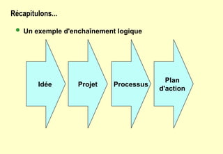Récapitulons...
 Un exemple d'enchaînement logique
Idée Projet Processus
Plan
d'action
 