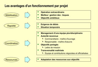 Les avantages d'un fonctionnement par projet
 Opération extraordinaire
 Meilleur gestion des risques
 Objectifs ambitieux
 Exigence de délais
 Situation temporaire
 Management d'une équipe pluridisciplinaire
 Autorité reconnue
 Commanditaire : maître d'ouvrage
 Responsable : maître d'oeuvre
 Objectifs partagés
 Lettre de mission
 Transversalité maîtrisée
 Equipe et contributions négociées et officialisées
 Adaptation des ressources aux objectifs
Mobilisation
Rapidité
Coordination
Ressources
 