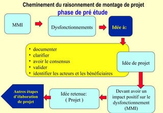 Cheminement du raisonnement de montage de projet
phase de pré étude
Idée à:
• documenter
• clarifier
• avoir le consensus
• valider
• identifier les acteurs et les bénéficiaires
MMI Dysfonctionnements
Idée de projet
Idée retenue:
( Projet )
Devant avoir un
impact positif sur le
dysfonctionnement
(MMI)
Autres étapes
d’élaboration
de projet
 