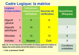 Logique
d’intervention
Indicateurs
objectivement
vérifiables
Sources de
vérification
Hypothèses
(Risques)
Objectif 1
général
8 9
Objectifs 2
spécifiques
10 11 7
Résultats 3 12 13 6
Activités 4 Moyens Coût 5
Conditions
préalables
Cadre Logique: la matrice
Note: Au fur et à mesure de la formulation de chaque partie de la matrice, la
logique des autres parties devrait être testée et, le cas échéant, révisée.
→ c’est un processus ‘itératif’
 