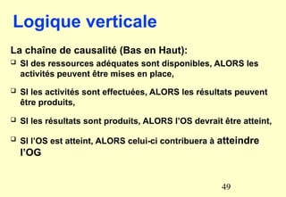 Logique verticale
La chaîne de causalité (Bas en Haut):
 SI des ressources adéquates sont disponibles, ALORS les
activités peuvent être mises en place,
 SI les activités sont effectuées, ALORS les résultats peuvent
être produits,
 SI les résultats sont produits, ALORS l’OS devrait être atteint,
 SI l’OS est atteint, ALORS celui-ci contribuera à atteindre
l’OG
49
 