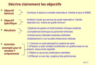 slide 52
Décrire clairement les objectifs
 Objectif
Général
 Objectif
Spécifique
 Résultats
 Activités
(exemple pour le
résultat 1
uniquement)
Contribuer à réduire la mortalité maternelle et infantile et dans la RSMD
Améliorer l’accès aux services de santé maternelle et infantile
répondant aux critères de qualité minimum
1.Systèmes de gestion et d’administration cliniques améliorés
2.Compétences techniques du personnel renforcées
3.Infrastructures médicales existantes améliorées
4.Etablissement d ’une nouvelle infrastructure médicale
1.1 Conduire un audit participatif du système de santé
1.2.Préparer un plan rentable d’amélioration du système basé sur les
besoins locaux et les capacités
1.3 Mettre en œuvre les améliorations identifiées
1.4 Effectuer un suivi des progrès et des performances
 