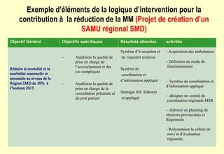 Exemple d’éléments de la logique d’intervention pour la
contribution à la réduction de la MM (Projet de création d’un
SAMU régional SMD)
Objectif Général Objectifs spécifiques Résultats attendus activités
Réduire la mortalité et la
Réduire la mortalité et la
morbidité maternelle et
morbidité maternelle et
néonatale au niveau de la
néonatale au niveau de la
Région SMD de 30% à
Région SMD de 30% à
l’horizon 2015
l’horizon 2015
- Améliorer la qualité de
Améliorer la qualité de
prise en charge de
prise en charge de
l’accouchement et des
l’accouchement et des
cas compliqués
cas compliqués
- Améliorer la qualité de
Améliorer la qualité de
prise en charge de la
prise en charge de la
consultation prénatale et
consultation prénatale et
du post partum
du post partum
Système d’évacuation et
Système d’évacuation et
de transfert renforcé
de transfert renforcé
Système de
Système de
coordination et
coordination et
d’information appliqué
d’information appliqué
Stratégie IEC élaborée
Stratégie IEC élaborée
et appliqué
et appliqué
- Acquisition des ambulances
- Acquisition des ambulances
- Définition du mode de
- Définition du mode de
fonctionnement
fonctionnement
- Système de coordination et
- Système de coordination et
d’information appliqué
d’information appliqué
- désigner un comité de
- désigner un comité de
coordination régionale MSR
coordination régionale MSR
- élaborer un planning de
- élaborer un planning de
réunions provinciales et
réunions provinciales et
Régionales
Régionales
- Redynamiser la cellule de
- Redynamiser la cellule de
suivi et d’évaluation
suivi et d’évaluation
régionale;
régionale;
 