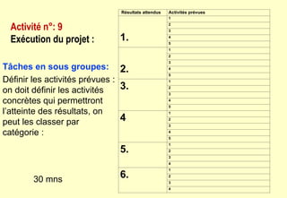 Tâches en sous groupes:
Définir les activités prévues :
on doit définir les activités
concrètes qui permettront
l’atteinte des résultats, on
peut les classer par
catégorie :
Activité n°: 9
Exécution du projet :
Résultats attendus Activités prévues
1.
1
2
3
4
5
2.
1
2
3
4
5
3.
1
2
3
4
5
4
1
2
3
4
5
5.
1
2
3
4
6.
1
2
3
4
30 mns
 