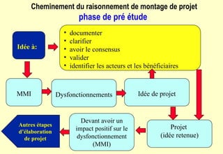 Cheminement du raisonnement de montage de projet
phase de pré étude
Idée à:
• documenter
• clarifier
• avoir le consensus
• valider
• identifier les acteurs et les bénéficiaires
MMI Dysfonctionnements Idée de projet
Projet
(idée retenue)
Devant avoir un
impact positif sur le
dysfonctionnement
(MMI)
Autres étapes
d’élaboration
de projet
 