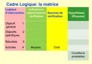 Logique
d’intervention
Indicateurs
objectivement
vérifiables
Sources de
vérification
Hypothèses
(Risques)
Objectif 1
général
Objectifs 2
spécifiques
Résultats 3
Activités 4 Moyens Coût
Conditions
préalables
Cadre Logique: la matrice
 