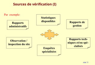 slide 72
Sources de vérification (I)
Rapports
administratifs
Rapports de
gestion
Rapports tech-
niques et/ou spé-
cialisés
Enquêtes
spécialisées
Statistiques
disponibles
Observation /
inspection du site
Par exemple:
 