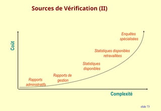slide 73
Sources de Vérification (II)
Coût
Complexité
Rapports
administratifs
Rapports de
gestion
Statistiques
disponibles
Statistiques disponibles
retravaillées
Enquêtes
spécialisées
 