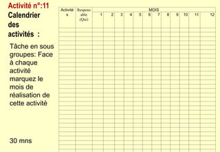 Tâche en sous
groupes: Face
à chaque
activité
marquez le
mois de
réalisation de
cette activité
30 mns
Activité n°:11
Calendrier
des
activités :
Activité
s
Respons
able
(Qui)
MOIS
1 2 3 4 5 6 7 8 9 10 11 12
 