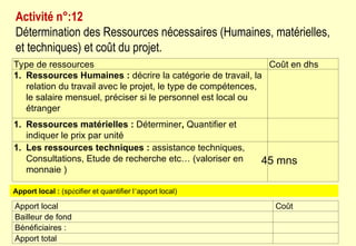 Activité n°:12
Détermination des Ressources nécessaires (Humaines, matérielles,
et techniques) et coût du projet.
Type de ressources Coût en dhs
1. Ressources Humaines : décrire la catégorie de travail, la
relation du travail avec le projet, le type de compétences,
le salaire mensuel, préciser si le personnel est local ou
étranger
1. Ressources matérielles : Déterminer, Quantifier et
indiquer le prix par unité
1. Les ressources techniques : assistance techniques,
Consultations, Etude de recherche etc… (valoriser en
monnaie )
45 mns
Apport local Coût
Bailleur de fond
Bénéficiaires :
Apport total
Apport local : (spécifier et quantifier l’apport local)
 