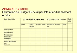 Lots d’activités Contribution externes Contributions locales Coût
total
aides Fond
propre
autres total contributi
on
autres total
construction
Équipement
Ressources
Humaines
Formation
Appui technique
Etc……
Activité n°: 12 (suite)
Estimation du Budget Général par lots et co-financement
en dhs
 
