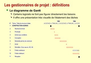 Les gestionnaires de projet : définitions
 Le diagramme de Gantt
 Certains logiciels ne font pas figurer directement les liaisons
 Il offre une présentation très visuelle de l'étalement des tâches
Nº Tâche / Table de structure initiale
1 CONSTRUCTION AGENCE
2 Recherche terrain
3 Pré-étude
4 Achat sous conditions
5 Conception
6 Demande permis de construire
7 Achat
8 Démolition, Gros oeuvre, HE, HA
9 Finition extérieure
10 Finition intérieure
11 Réception
A S O N D J F M A M J J A S O N D J F M A M J J A S O
1993 1994
 