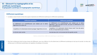 143
Copyright - Tout droit réservé - OFPPT
PARTIE
3
Chiffrement asymétrique
01 - Découvrir la cryptographie et les
certificats numériques
Cryptographie symétrique et Cryptographie asymétrique
• Le tableau suivant résume certains des aspects importants du chiffrement symétrique et chiffrement asymétrique.
• Pour faire la distinction entre les deux classes de chiffrement, nous nous référons à la clé utilisée dans le chiffrement symétrique en tant que clé secrète. Les deux clés
utilisées pour le chiffrement asymétrique sont appelées clé publique et clé privée.
Chiffrement symétrique Chiffrement asymétrique
Le chiffrement et le déchiffrement sont réalisés par le même
algorithme et la même clé
Le chiffrement et le déchiffrement sont réalisés par le même
algorithme avec une paire de clés, une pour le chiffrement et une
pour le déchiffrement
L'expéditeur et le destinataire doivent partager l'algorithme et la clé.
L'expéditeur et le destinataire doivent chacun avoir l'une des paires
de clés correspondantes (pas la même).
La clé doit rester secrète Une des deux clés ( la clé privée) doit être gardée secrète
Tableau comparatif du chiffrement symétrique et asymétrique
 