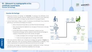 149
Copyright - Tout droit réservé - OFPPT
PARTIE
3
Fonction de Hachage
01 - Découvrir la cryptographie et les
certificats numériques
Fonction de hachage
• Puisqu’une fonction de hachage est irréversible, le processus de vérification d’une
valeur hash (souvent appelée empreinte digitale) reçue est différent à celui utilisé dans
le chiffrement (déchiffrer un message reçu pour découvrir le message d’origine)
• Comme illustré dans la figure ci-contre, le processus de vérification d’une empreinte
générée par une fonction de hachage est le suivant :
• Alice se met d’accord avec Bob sur une même fonction de hachage ;
• Alice calcule l’empreinte digitale de son message et l’envoie avec le message
d’origine à Bob ;
• Lorsque Bob reçoit le message et l’empreinte, il calcule à son tour
l’empreinte du message reçu (en utilisant la même fonction de hachage) et
compare si l’empreinte reçue et celle calculée sont égales.
• Si elles sont égales alors le message n’a pas été modifié
• Si elles ne sont pas égales alors le message a été modifié
• D’où nous pourrons déduire que la fonction de hachage peut garantir l’intégrité des
données. Néanmoins, pour une sécurité renforcée (confidentialité et intégrité), il faut
utiliser conjointement un système de chiffrement et une fonction de hachage.
• Une fonction de hachage ne permet pas de garantir l’authenticité. En fait, il n’est pas
possible de vérifier et prouver l’identité de l’expéditeur d’un message.
Processus de vérification d’une empreinte générée par une fonction de
hachage
 