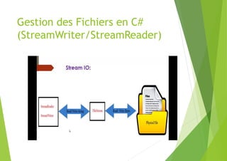 Gestion des Fichiers en C#
(StreamWriter/StreamReader)
 