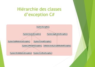 Hiérarchie des classes
d’exception C#
 
