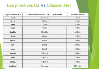 Les primitives C# Vs Classes .Net
 