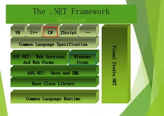 The .NET Framework
Overview
Base Class Library
Common Language Specification
Common Language Runtime
ADO.NET: Data and XML
VB C++ C#
VisualStudio.NET
ASP.NET: Web Services
And Web Forms
JScript …
Windows
forms
 