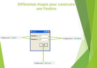 Différentes étapes pour construire
une Fenêtre
Composant TextBoxComposant Label
Composant Button
 