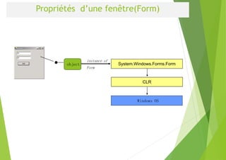 Propriétés d’une fenêtre(Form)
System.Windows.Forms.Form
CLR
Windows OS
instance of
Form
object
 