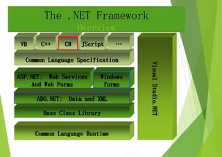 The .NET Framework
Overview
Base Class Library
Common Language Specification
Common Language Runtime
ADO.NET: Data and XML
VB C++ C#
VisualStudio.NET
ASP.NET: Web Services
And Web Forms
JScript …
Windows
forms
 