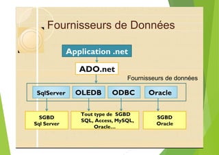 Fournisseurs de Données
Application .net
ADO.net
Fournisseurs de données
SqlServer OLEDB ODBC Oracle
SGBD
Sql Server
SGBD
Oracle
Tout type de SGBD
SQL, Access, MySQL,
Oracle…
 
