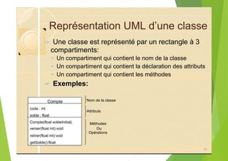 Représentation UML d’une classe
? Une classe est représenté par un rectangle à 3
compartiments:
◦ Un compartiment qui contient le nom de la classe
◦ Un compartiment qui contient la déclaration des attributs
◦ Un compartiment qui contient les méthodes
? Exemples:
Compte
code : int
solde : float
Compte(float soldeInitial)
verser(float mt):void Ou
retirer(float mt):void
getSolde():float
38
Nom de la classe
Attributs
Méthodes
Opérations
 