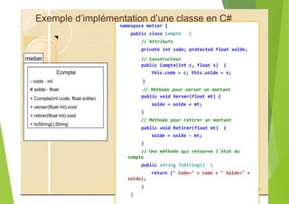 Exemple d’implémentation d’une classe en C#
namespace metier {
public class Compte {
// Attributs
private int code; protected float solde;
metier // Constructeur
public Compte(int c, float s) {
Compte
- code : int }
# solde : float // Méthode pour verser un montant
+ Compte(int code, float solde)
+ verser(float mt):void
+ retirer(float mt):void
+ toString():String
solde = solde - mt;
}
// Une méthode qui retourne l'état du
compte
public string ToString() {
return (" Code=" + code + " Solde=" +
solde);
}
}
this.code = c; this.solde = s;
public void Verser(float mt) {
solde = solde + mt;
}
// Méthode pour retirer un montant
public void Retirer(float mt) {
41
 