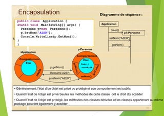 Encapsulation
public class Application {
static void Main(string[] args) {
Personne p=new Personne();
p.SetNom("AZER");
Console.WriteLine(p.GetNom());
}
}
:Application
Comportement
Etat
p.getNom() nom=AZER
Retourne AZER
p.seNom("AZER")
• Généralement, l’état d’un objet est privé ou protégé et son comportement est public
• Quand l’état de l’objet est privé Seules les méthodes de cette classe ont le droit d’y accéder
• Quand l’état de l’objet est protégé, les méthodes des classes dérivées et les classes appartenant au même
package peuvent également y accéder
45
p1:Personne
Diagramme de séquence :
:Application
créer()
setNom("AZER")
getNom()
p:Personne
Comportement
Etat
Code = 1
setNom()
 