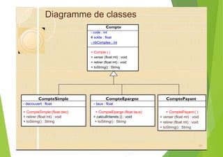Diagramme de classes
Compte
- code : int
# solde : float
- nbComptes : int
+ Compte ( )
+ verser (float mt) : void
+ retirer (float mt) : void
+ toString() : String
CompteSimple CompteEpargne ComptePayant
- decouvert : float - taux : float
+ CompteSimple (float dec) + CompteEparge (float taux) + ComptePayant ( )
+ retirer (float mt) : void + catculInterets () : void
+ toString() : String + toString() : String
+ toString() : String
64
+ verser (float mt) : void
+ retirer (float mt) : void
 