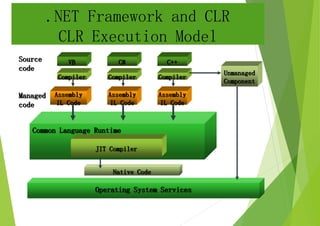 .NET Framework and CLR
CLR Execution Model
VBSource
code
Compiler
C++C#
CompilerCompiler
Assembly
IL Code
Assembly
IL Code
Assembly
IL Code
Operating System Services
Common Language Runtime
JIT Compiler
Native Code
Managed
code
Unmanaged
Component
 