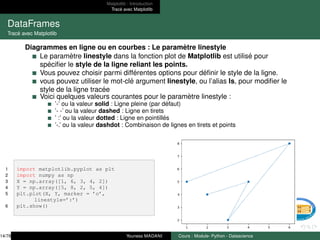 Matplotlib : Introduction
Tracé avec Matplotlib
DataFrames
Tracé avec Matplotlib
Diagrammes en ligne ou en courbes : Le paramètre linestyle
Le paramètre linestyle dans la fonction plot de Matplotlib est utilisé pour
spécifier le style de la ligne reliant les points.
Vous pouvez choisir parmi différentes options pour définir le style de la ligne.
vous pouvez utiliser le mot-clé argument linestyle, ou l’alias ls, pour modifier le
style de la ligne tracée
Voici quelques valeurs courantes pour le paramètre linestyle :
’-’ ou la valeur solid : Ligne pleine (par défaut)
’- -’ ou la valeur dashed : Ligne en tirets
’ :’ ou la valeur dotted : Ligne en pointillés
’-.’ ou la valeur dashdot : Combinaison de lignes en tirets et points
1 import matplotlib.pyplot as plt
2 import numpy as np
3 X = np.array([1, 6, 3, 4, 2])
4 Y = np.array([5, 8, 2, 5, 4])
5 plt.plot(X, Y, marker = ’o’,
linestyle=’:’)
6 plt.show()
14/78 Youness MADANI Cours : Module- Python - Datascience
 