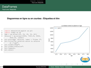 Matplotlib : Introduction
Tracé avec Matplotlib
DataFrames
Tracé avec Matplotlib
Diagrammes en ligne ou en courbes : Étiquettes et titre
1 import matplotlib.pyplot as plt
2 import numpy as np
3 Age = np.array([22, 25, 30, 35, 40])
4 Salaire = np.array([5000, 7500.25, 8000,
9000.50, 12000])
5 plt.plot(Age, Salaire, label = "Ligne 1")
6 plt.title("La relation entre le salaire
et l’age")
7 plt.xlabel("Age")
8 plt.ylabel("Salaire")
9 plt.legend()
10 plt.show()
23/78 Youness MADANI Cours : Module- Python - Datascience
 