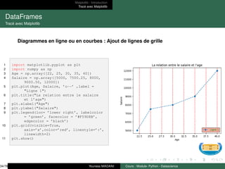 Matplotlib : Introduction
Tracé avec Matplotlib
DataFrames
Tracé avec Matplotlib
Diagrammes en ligne ou en courbes : Ajout de lignes de grille
1 import matplotlib.pyplot as plt
2 import numpy as np
3 Age = np.array([22, 25, 30, 35, 40])
4 Salaire = np.array([5000, 7500.25, 8000,
9000.50, 12000])
5 plt.plot(Age, Salaire, ’o--’ ,label =
"Ligne 1")
6 plt.title("La relation entre le salaire
et l’age")
7 plt.xlabel("Age")
8 plt.ylabel("Salaire")
9 plt.legend(loc= ’lower right’, labelcolor
= ’green’, facecolor = ’#F59D8B’,
edgecolor = ’black’)
10 plt.grid(visible=True,
axis=’x’,color=’red’, linestyle=’:’,
linewidth=2)
11 plt.show()
34/78 Youness MADANI Cours : Module- Python - Datascience
 