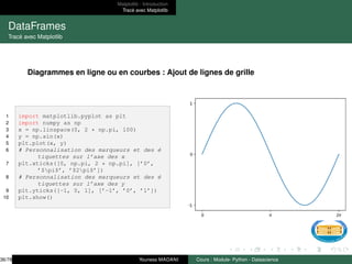 Matplotlib : Introduction
Tracé avec Matplotlib
DataFrames
Tracé avec Matplotlib
Diagrammes en ligne ou en courbes : Ajout de lignes de grille
1 import matplotlib.pyplot as plt
2 import numpy as np
3 x = np.linspace(0, 2 * np.pi, 100)
4 y = np.sin(x)
5 plt.plot(x, y)
6 # Personnalisation des marqueurs et des é
tiquettes sur l’axe des x
7 plt.xticks([0, np.pi, 2 * np.pi], [’0’,
’$pi$’, ’$2pi$’])
8 # Personnalisation des marqueurs et des é
tiquettes sur l’axe des y
9 plt.yticks([-1, 0, 1], [’-1’, ’0’, ’1’])
10 plt.show()
36/78 Youness MADANI Cours : Module- Python - Datascience
 