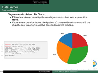 Matplotlib : Introduction
Tracé avec Matplotlib
DataFrames
Tracé avec Matplotlib
Diagrammes circulaires : Pie Charts
Étiquettes : Ajoutez des étiquettes au diagramme circulaire avec le paramètre
labels.
Ce paramètre prend un tableau d’étiquettes, où chaque élément correspond à une
étiquette pour la portion respective dans le diagramme circulaire.
1 import matplotlib.pyplot as plt
2 import numpy as np
3 eff_fil = np.array([15, 25, 30, 20])
4 fil = [’MIP’, ’D3SI’, ’SVI’, ’BCG’]
5 plt.pie(eff_fil, startangle=90,
labels=fil)
6 plt.show()
67/78 Youness MADANI Cours : Module- Python - Datascience
 