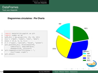 Matplotlib : Introduction
Tracé avec Matplotlib
DataFrames
Tracé avec Matplotlib
Diagrammes circulaires : Pie Charts
1 import matplotlib.pyplot as plt
2 import numpy as np
3 eff_fil = np.array([15, 25, 30, 20])
4 fil = [’MIP’, ’D3SI’, ’SVI’, ’BCG’]
5 dist = [0.3, 0, 0, 0.1]
6 C = [’cyan’, ’yellow’, ’blue’, ’green’]
7 plt.pie(eff_fil, startangle=90,
labels=fil, explode=dist,
shadow=True, colors=C)
8 plt.legend(title=’Filières : ’,
loc=’lower right’)
9 plt.show()
70/78 Youness MADANI Cours : Module- Python - Datascience
 